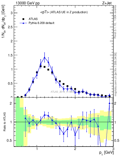 Plot of avgpt in 13000 GeV pp collisions