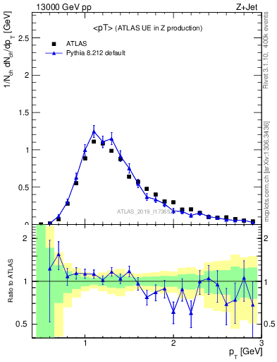 Plot of avgpt in 13000 GeV pp collisions
