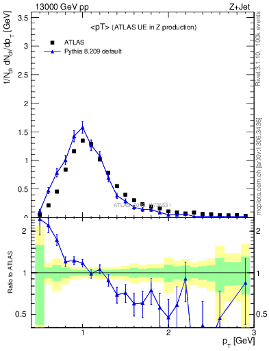 Plot of avgpt in 13000 GeV pp collisions