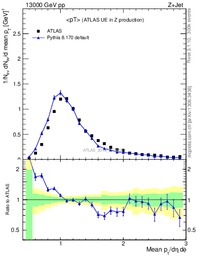 Plot of avgpt in 13000 GeV pp collisions