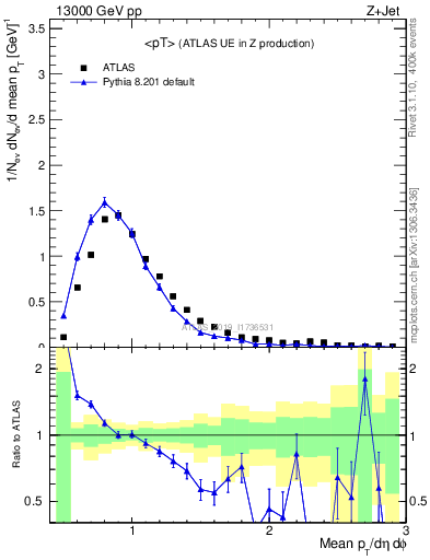 Plot of avgpt in 13000 GeV pp collisions
