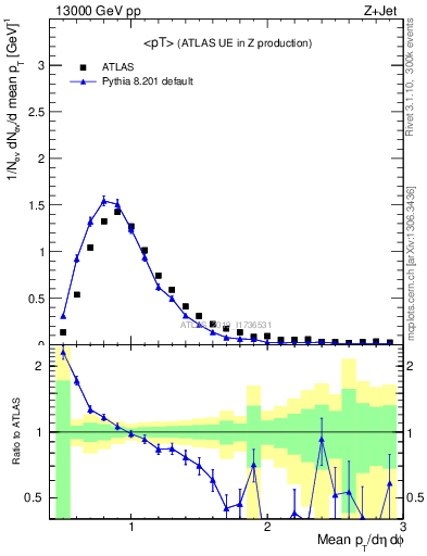 Plot of avgpt in 13000 GeV pp collisions