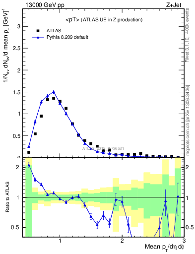 Plot of avgpt in 13000 GeV pp collisions
