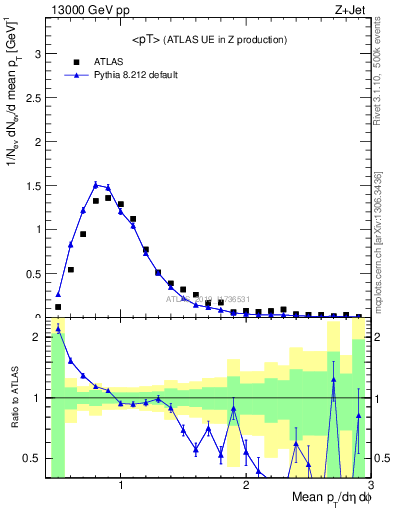 Plot of avgpt in 13000 GeV pp collisions