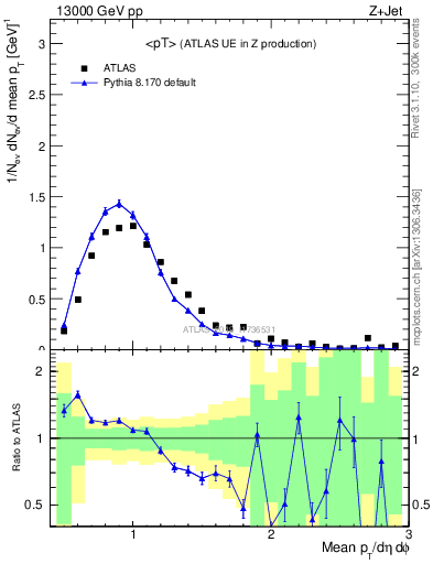 Plot of avgpt in 13000 GeV pp collisions