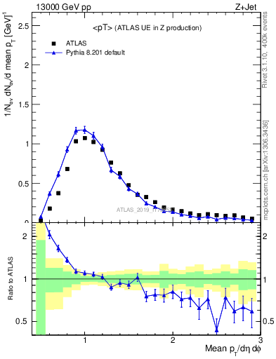 Plot of avgpt in 13000 GeV pp collisions