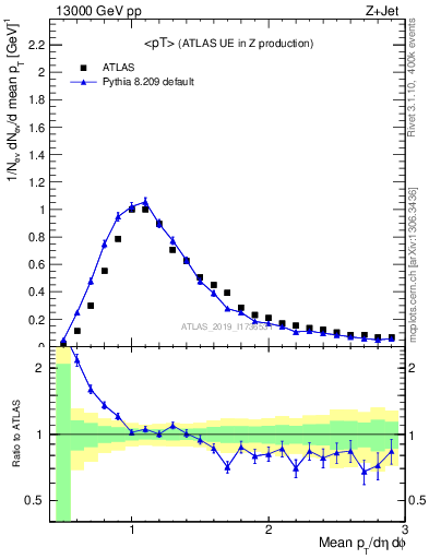 Plot of avgpt in 13000 GeV pp collisions