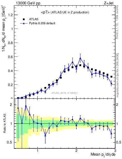 Plot of avgpt in 13000 GeV pp collisions