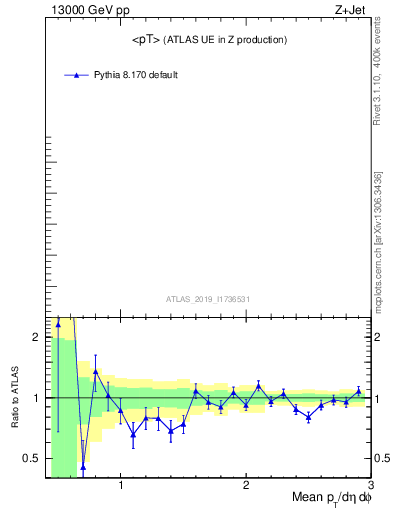 Plot of avgpt in 13000 GeV pp collisions