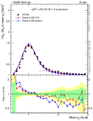 Plot of avgpt in 13000 GeV pp collisions