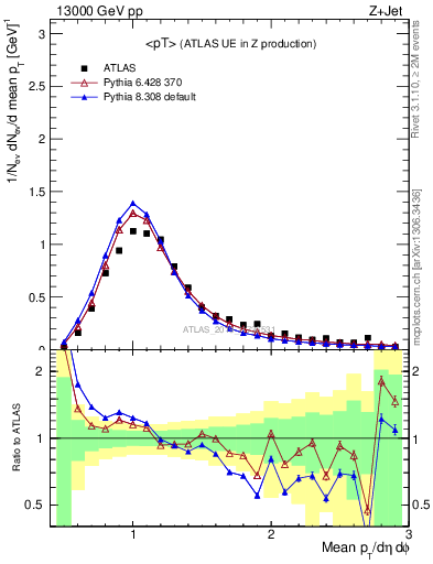 Plot of avgpt in 13000 GeV pp collisions