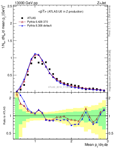 Plot of avgpt in 13000 GeV pp collisions