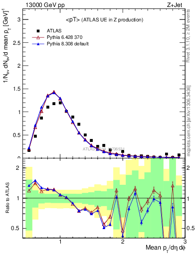 Plot of avgpt in 13000 GeV pp collisions