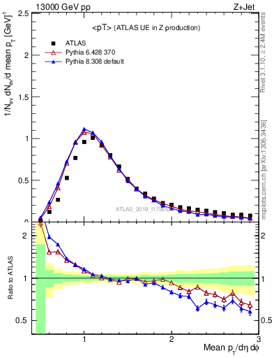 Plot of avgpt in 13000 GeV pp collisions