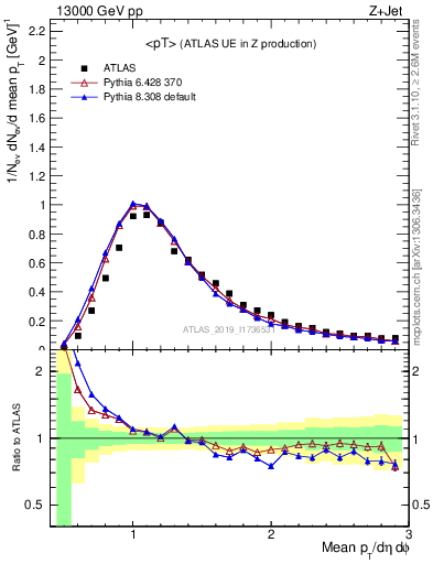 Plot of avgpt in 13000 GeV pp collisions
