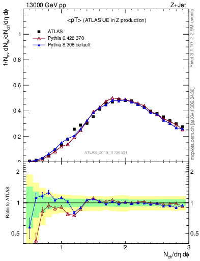 Plot of avgpt in 13000 GeV pp collisions