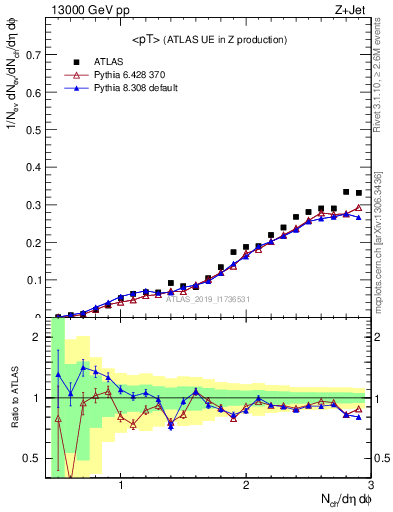 Plot of avgpt in 13000 GeV pp collisions