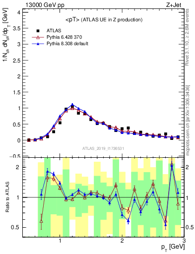 Plot of avgpt in 13000 GeV pp collisions