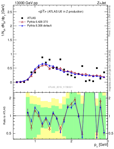 Plot of avgpt in 13000 GeV pp collisions