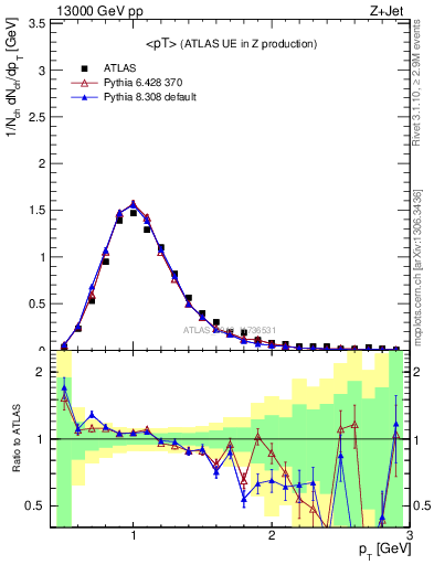 Plot of avgpt in 13000 GeV pp collisions