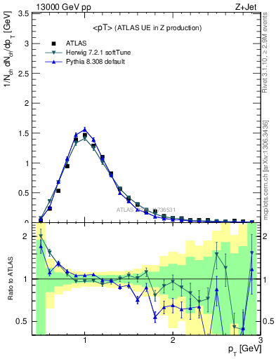 Plot of avgpt in 13000 GeV pp collisions