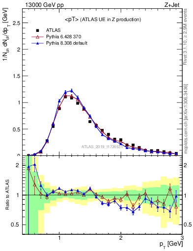 Plot of avgpt in 13000 GeV pp collisions