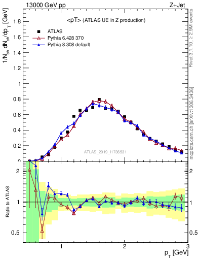 Plot of avgpt in 13000 GeV pp collisions