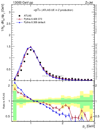 Plot of avgpt in 13000 GeV pp collisions