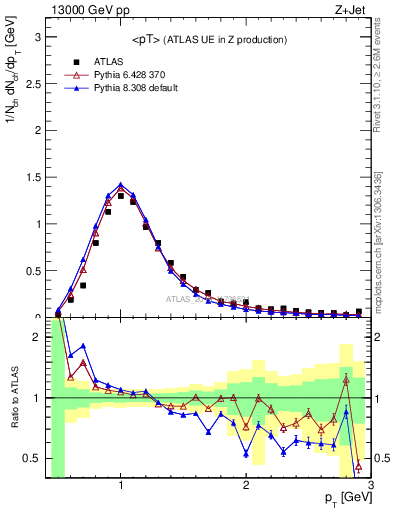 Plot of avgpt in 13000 GeV pp collisions