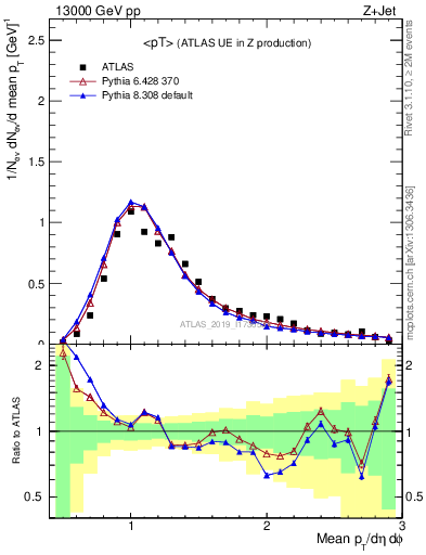 Plot of avgpt in 13000 GeV pp collisions