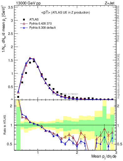Plot of avgpt in 13000 GeV pp collisions