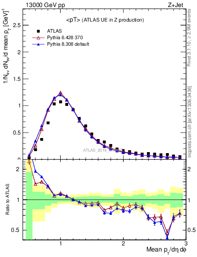 Plot of avgpt in 13000 GeV pp collisions