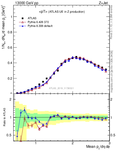 Plot of avgpt in 13000 GeV pp collisions