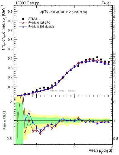 Plot of avgpt in 13000 GeV pp collisions
