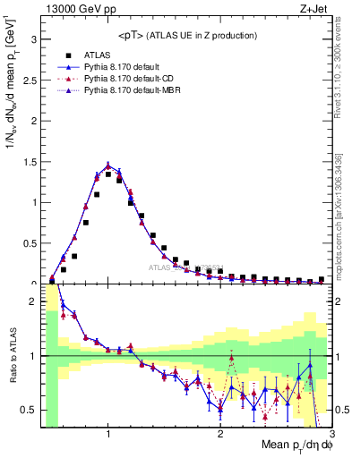 Plot of avgpt in 13000 GeV pp collisions