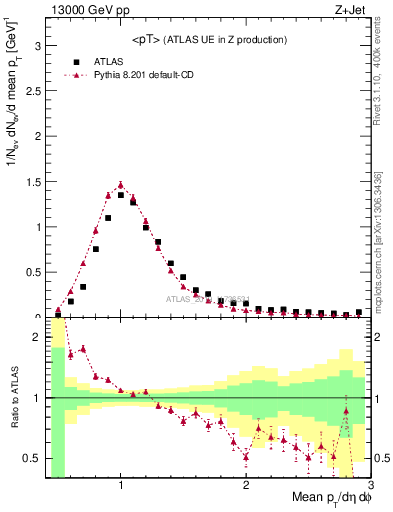 Plot of avgpt in 13000 GeV pp collisions