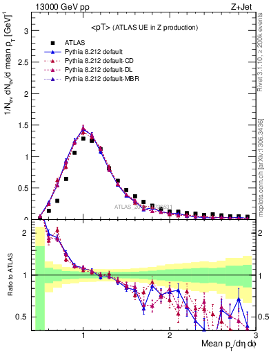 Plot of avgpt in 13000 GeV pp collisions