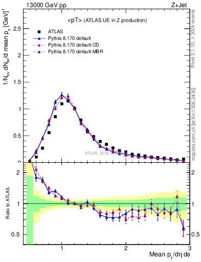 Plot of avgpt in 13000 GeV pp collisions