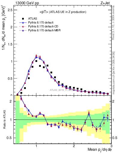 Plot of avgpt in 13000 GeV pp collisions