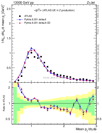 Plot of avgpt in 13000 GeV pp collisions