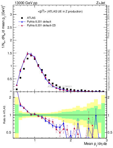 Plot of avgpt in 13000 GeV pp collisions