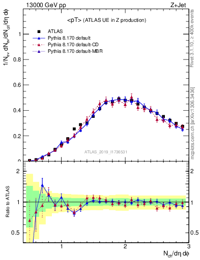 Plot of avgpt in 13000 GeV pp collisions