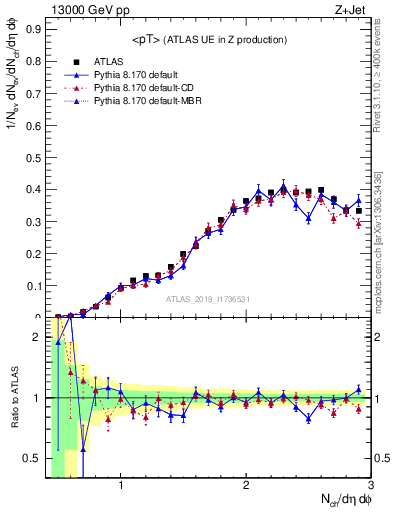 Plot of avgpt in 13000 GeV pp collisions