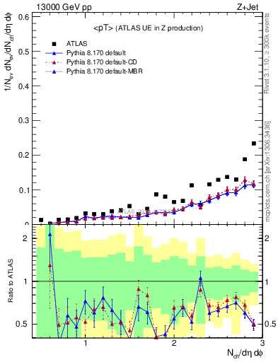 Plot of avgpt in 13000 GeV pp collisions