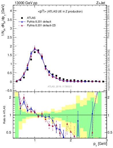 Plot of avgpt in 13000 GeV pp collisions