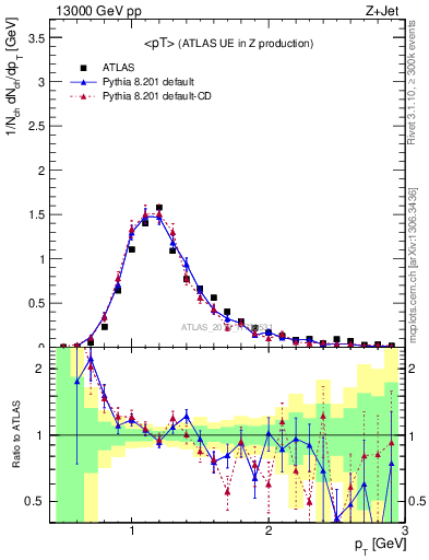 Plot of avgpt in 13000 GeV pp collisions