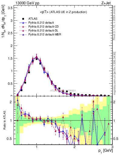 Plot of avgpt in 13000 GeV pp collisions