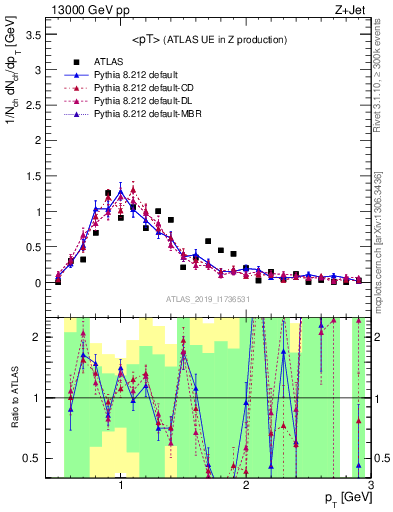 Plot of avgpt in 13000 GeV pp collisions