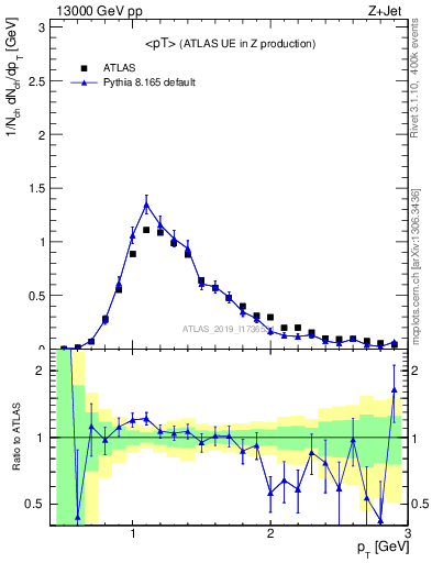 Plot of avgpt in 13000 GeV pp collisions