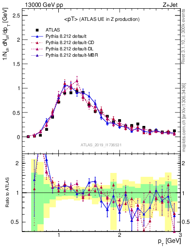 Plot of avgpt in 13000 GeV pp collisions